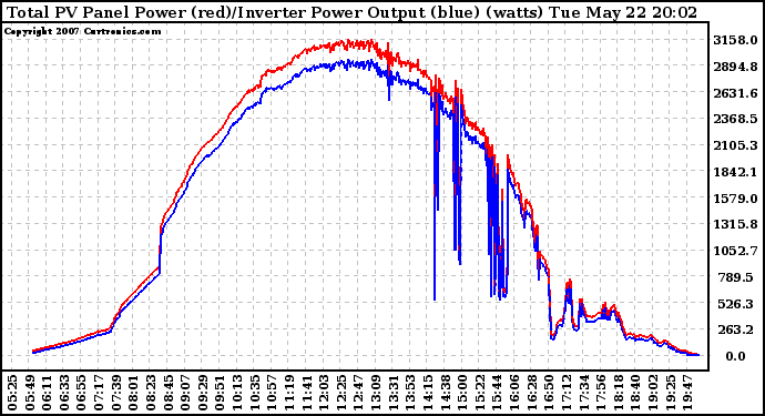 Solar PV/Inverter Performance PV Panel Power Output & Inverter Power Output