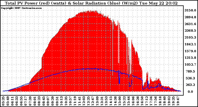 Solar PV/Inverter Performance Total PV Panel Power Output & Solar Radiation