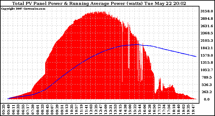 Solar PV/Inverter Performance Total PV Panel & Running Average Power Output