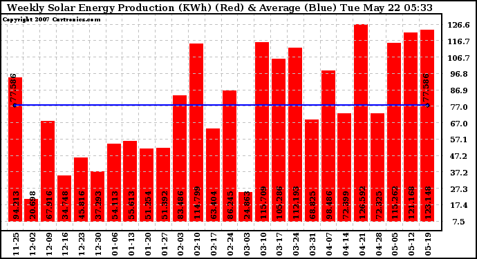 Solar PV/Inverter Performance Weekly Solar Energy Production