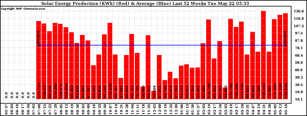 Solar PV/Inverter Performance Weekly Solar Energy Production Last 52 Weeks