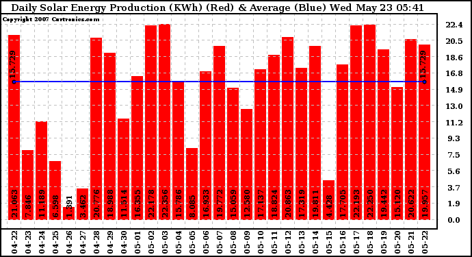 Solar PV/Inverter Performance Daily Solar Energy Production