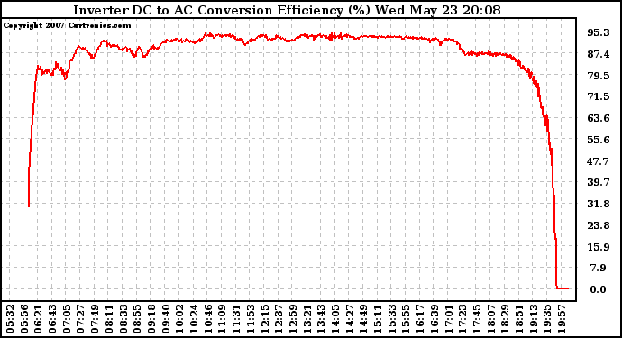 Solar PV/Inverter Performance Inverter DC to AC Conversion Efficiency