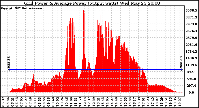 Solar PV/Inverter Performance Inverter Power Output