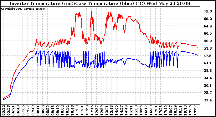 Solar PV/Inverter Performance Inverter Operating Temperature