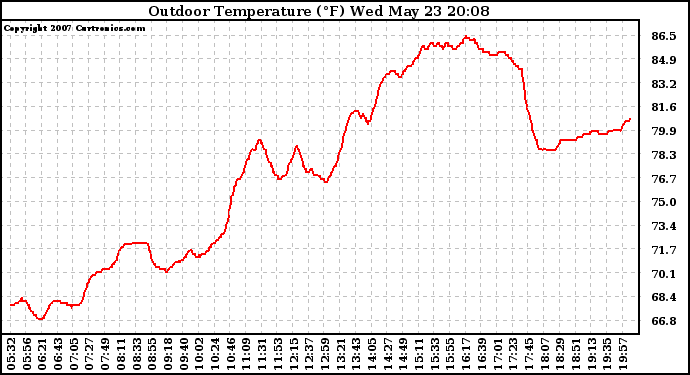 Solar PV/Inverter Performance Outdoor Temperature