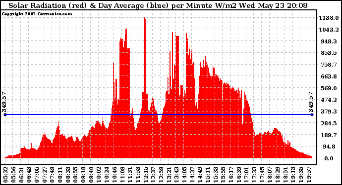 Solar PV/Inverter Performance Solar Radiation & Day Average per Minute