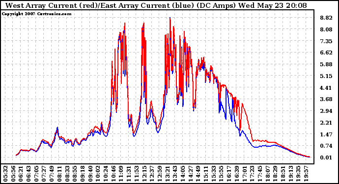 Solar PV/Inverter Performance Photovoltaic Panel Current Output