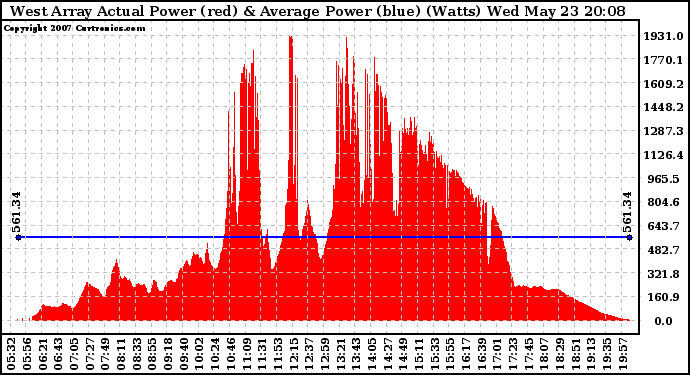 Solar PV/Inverter Performance West Array Actual & Average Power Output