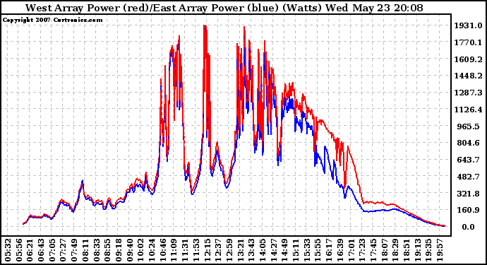 Solar PV/Inverter Performance Photovoltaic Panel Power Output