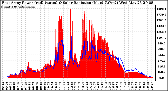 Solar PV/Inverter Performance East Array Power Output & Solar Radiation