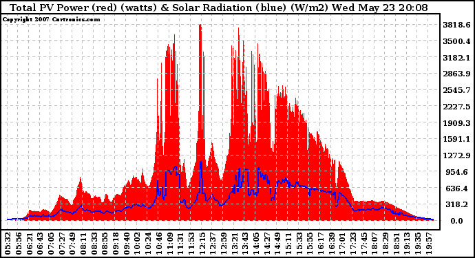 Solar PV/Inverter Performance Total PV Panel Power Output & Solar Radiation