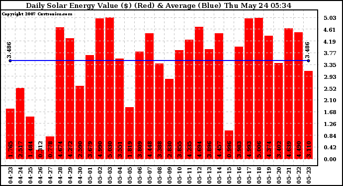 Solar PV/Inverter Performance Daily Solar Energy Production Value