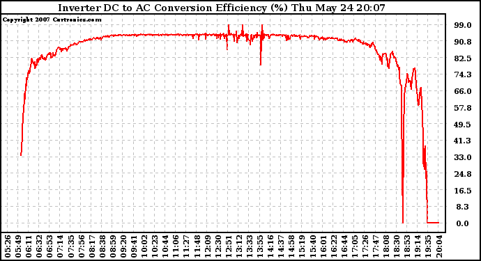 Solar PV/Inverter Performance Inverter DC to AC Conversion Efficiency