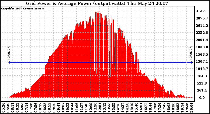 Solar PV/Inverter Performance Inverter Power Output