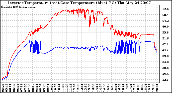 Solar PV/Inverter Performance Inverter Operating Temperature