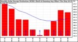 Solar PV/Inverter Performance Monthly Solar Energy Production Running Average