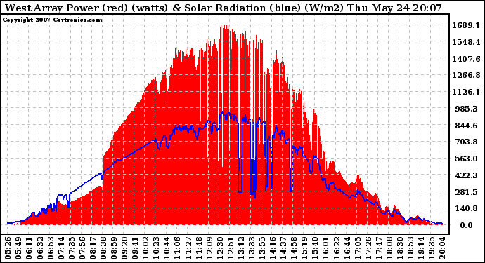 Solar PV/Inverter Performance West Array Power Output & Solar Radiation