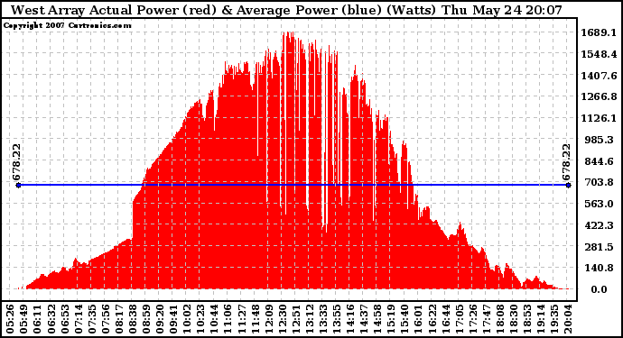 Solar PV/Inverter Performance West Array Actual & Average Power Output