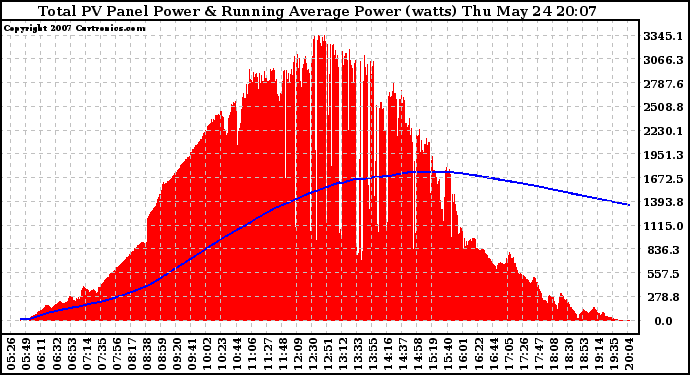 Solar PV/Inverter Performance Total PV Panel & Running Average Power Output