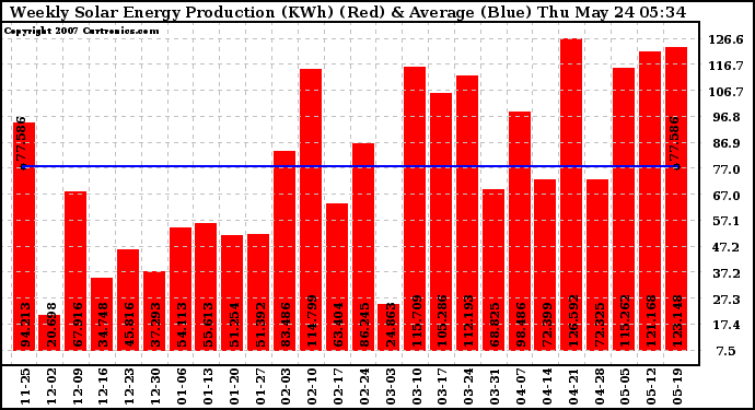 Solar PV/Inverter Performance Weekly Solar Energy Production