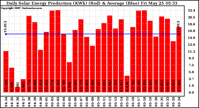 Solar PV/Inverter Performance Daily Solar Energy Production