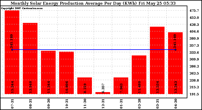 Solar PV/Inverter Performance Monthly Solar Energy Production Average Per Day (KWh)