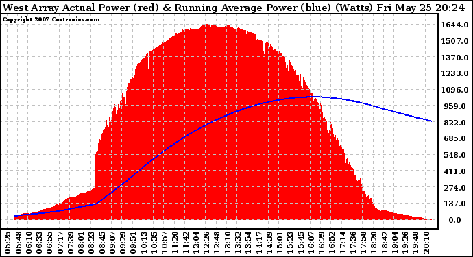 Solar PV/Inverter Performance West Array Actual & Running Average Power Output