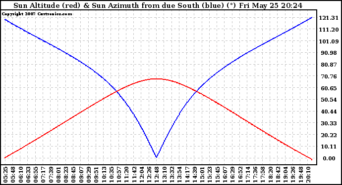 Solar PV/Inverter Performance Sun Altitude Angle & Azimuth Angle