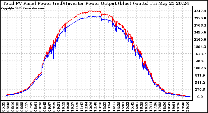 Solar PV/Inverter Performance PV Panel Power Output & Inverter Power Output