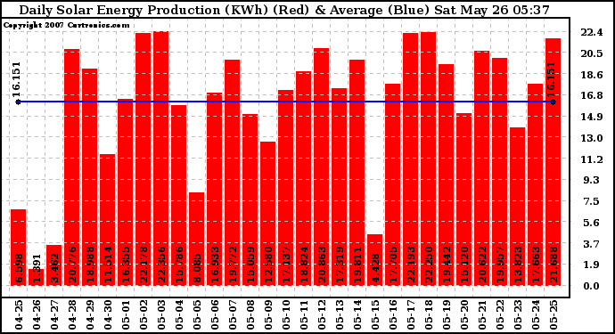 Solar PV/Inverter Performance Daily Solar Energy Production