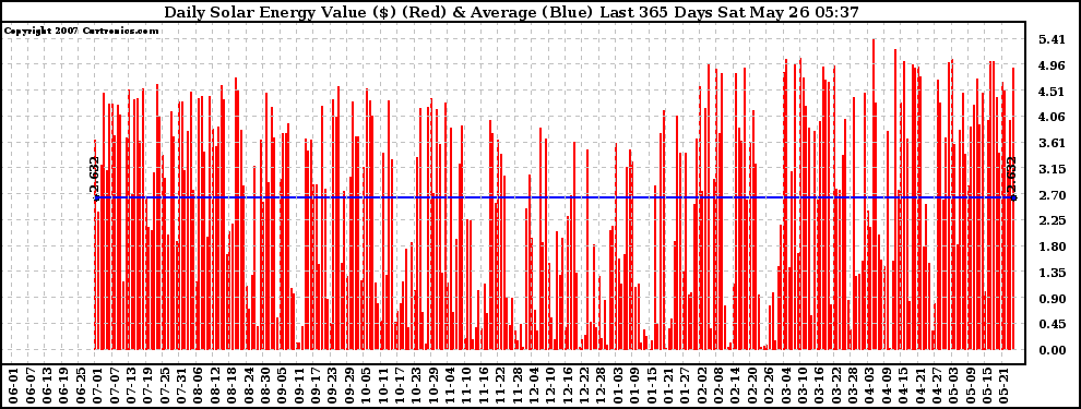 Solar PV/Inverter Performance Daily Solar Energy Production Value Last 365 Days