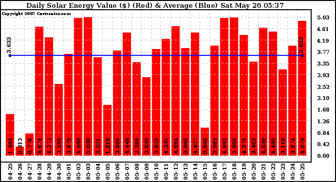 Solar PV/Inverter Performance Daily Solar Energy Production Value