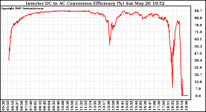 Solar PV/Inverter Performance Inverter DC to AC Conversion Efficiency