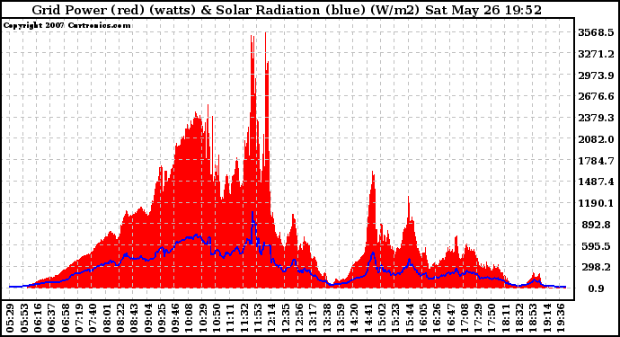 Solar PV/Inverter Performance Grid Power & Solar Radiation