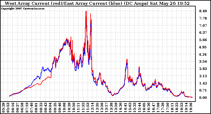 Solar PV/Inverter Performance Photovoltaic Panel Current Output