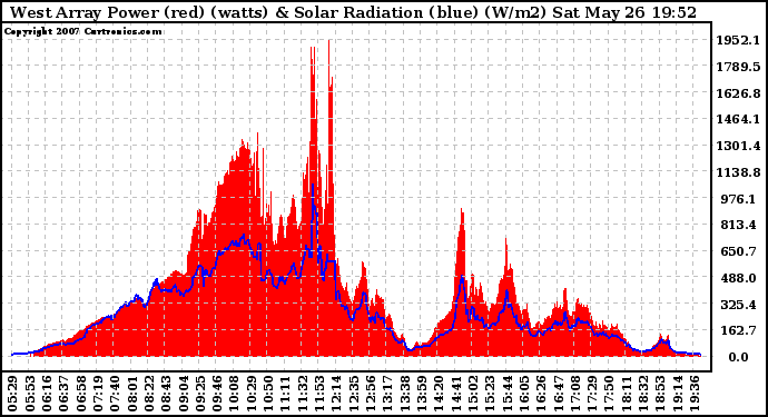 Solar PV/Inverter Performance West Array Power Output & Solar Radiation