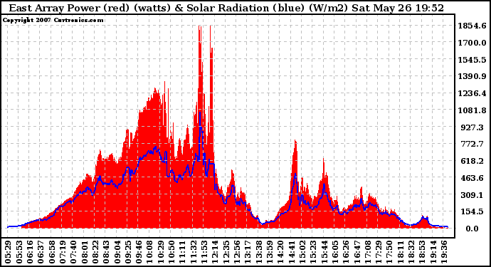 Solar PV/Inverter Performance East Array Power Output & Solar Radiation