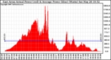 Solar PV/Inverter Performance East Array Actual & Average Power Output