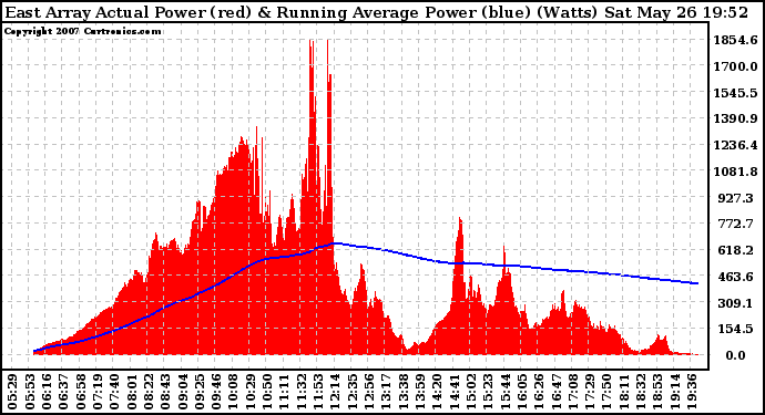 Solar PV/Inverter Performance East Array Actual & Running Average Power Output