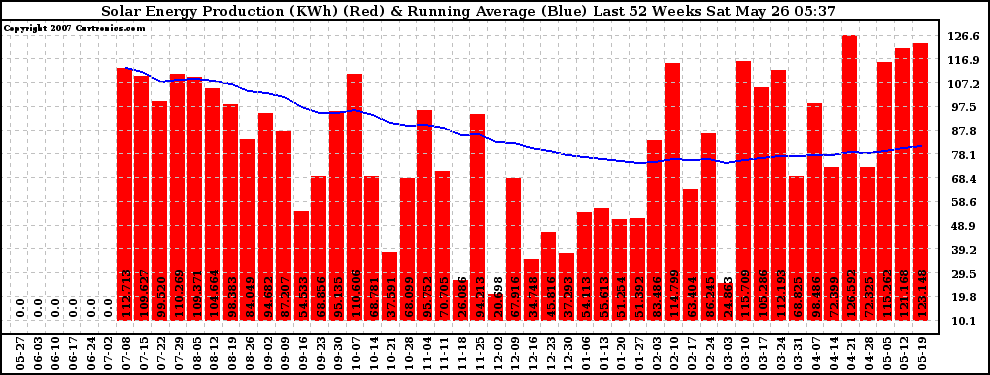 Solar PV/Inverter Performance Weekly Solar Energy Production Running Average Last 52 Weeks