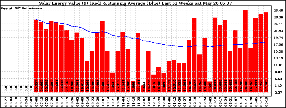 Solar PV/Inverter Performance Weekly Solar Energy Production Value Running Average Last 52 Weeks