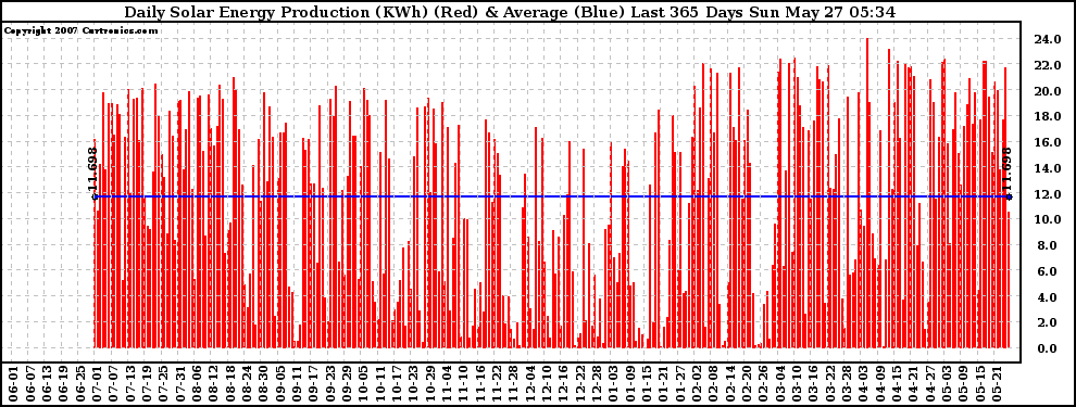 Solar PV/Inverter Performance Daily Solar Energy Production Last 365 Days