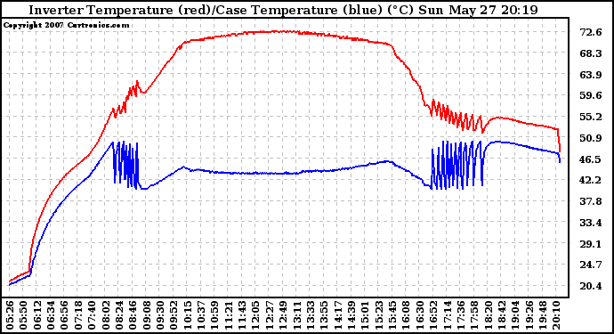 Solar PV/Inverter Performance Inverter Operating Temperature