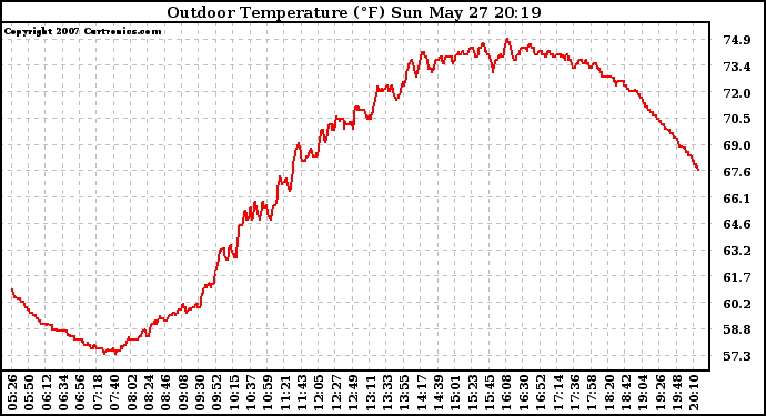 Solar PV/Inverter Performance Outdoor Temperature