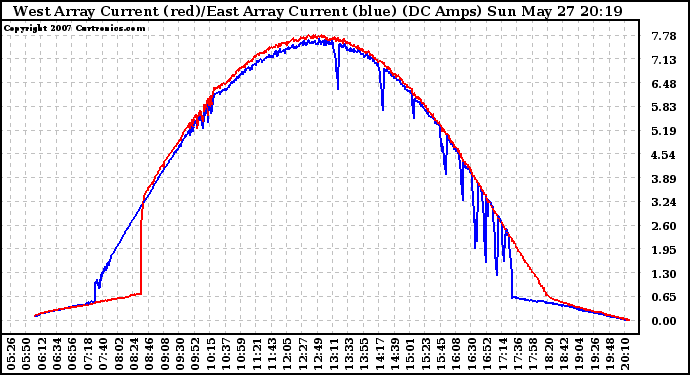 Solar PV/Inverter Performance Photovoltaic Panel Current Output