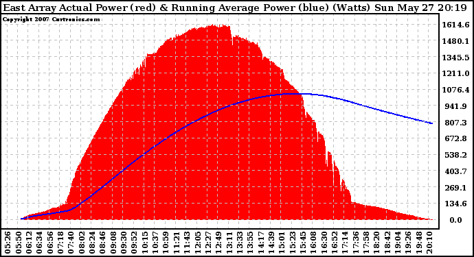 Solar PV/Inverter Performance East Array Actual & Running Average Power Output