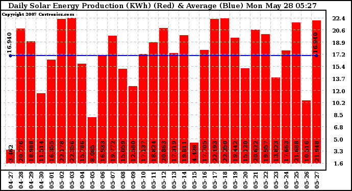 Solar PV/Inverter Performance Daily Solar Energy Production