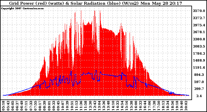 Solar PV/Inverter Performance Grid Power & Solar Radiation