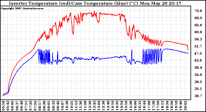 Solar PV/Inverter Performance Inverter Operating Temperature